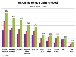 UK Online Unique Visitors (000s)
                                      Mar-12   Apr-12   May-12


      805

               679
                       636

                                519
                                           474



                                                        270        266      263
                                                                                    195
                                                                                             108



  Capital Heart FM talkSPORT Absolute Classic FM Magic            Real   Smooth   KISS     XFM
 Network Websites             Radio              105.4           Radio    Radio           Online
                             Network
Source: UKOM
 