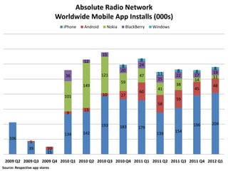Absolute Radio Network
                                Worldwide Mobile App Installs (000s)
                                  iPhone   Android     Nokia       BlackBerry   Windows




                                                     15
                                           12                             8
                                                               8          24
                                                               20                         8           8
                                                                                  11            8     19
                                   36                121                  47              22    17    11
                                                                                  25            14
                                                               59
                                           149                                            38          48
                                                                                  41            45
                                                                          60
                                  101                10        27
                                                                                          59
                                                                                  58
                                           13
                                   9

                                                     193                                        196   204
                                                               183       179
                                           142                                            154
                                  134                                            139
    106
                5
                39         10
                           15

 2009 Q2 2009 Q3 2009 Q4 2010 Q1 2010 Q2 2010 Q3 2010 Q4 2011 Q1 2011 Q2 2011 Q3 2011 Q4 2012 Q1
Source: Respective app stores
 