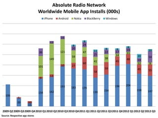 Absolute Radio Network
                                Worldwide Mobile App Installs (000s)
                                      iPhone   Android    Nokia         BlackBerry    Windows




                                                15
                                          12                      8
                                                         8        24
                                                         20                                      8
                                                                                     8     8     19          10
                                36              121               47         11      22    17
                                                                             25                  11
                                                                                           14          20
                                                         59                                                  54
                                         149                                         38          48
                                                                             41            45          19
                                                                  60                                   12    9
                                101             10       27
                                                                                     59                45
                                                                             58                              55
                                          13
                                9

                                                193                                        196   204
                                                         183      179
                                                                                     154               158   147
                                134      142                                139
   106
              5
              39       10
                       15

2009 Q2 2009 Q3 2009 Q4 2010 Q1 2010 Q2 2010 Q3 2010 Q4 2011 Q1 2011 Q2 2011 Q3 2011 Q4 2012 Q1 2012 Q2 2012 Q3
Source: Respective app stores
 