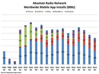 Absolute Radio Network
Worldwide Mobile App Installs (000s)
iPhone

Android

Nokia

BlackBerry

Windows

15
12

8
20
121

36

47
59

149
10

101

8
24

27

60

11
25

41

8
22
38

8
17
14

8
18
12

59

106

5
39

54

7
26
8

55

9

69
82

8
26
3

142

8
21
0

74

13

76
193

134

20
19
12
45

45

48

58
9

10

11
29
13

183

196

179
139

154

204
158

178
147

155

127

108

10
15

2009 2009 2009 2010 2010 2010 2010 2011 2011 2011 2011 2012 2012 2012 2012 2013 2013 2013
Q2
Q3
Q4
Q1
Q2
Q3
Q4
Q1
Q2
Q3
Q4
Q1
Q2
Q3
Q4
Q1
Q2
Q3
Source: Respective app stores

 