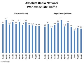Absolute Radio Network
                                                                   Worldwide Site Traffic
                                      Visits (millions)                                                                                   Page Views (millions)

           2.2                                                                                                                                              7.1
                             2.1                2.1               2.1                                                                              6.6
 2.0                                                                                                                                                                          6.5
                    1.9               2.0                                                                               6.3
                                                         1.9               1.9 1.9                                                        6.1
                                                                                   1.8 1.8                     5.7                                                   5.8               5.6
                                                                                                                                 5.4                                                                     5.4 5.3
                                                                                                                                                                                                4.9
           Nov 11




                                                                                                                        Nov 11
  Oct 11




                                                                                                      Sep 12




                                                                                                                                                                                                                  Sep 12
                             Jan 12




                                                                  May 12




                                                                                             Aug 12
                    Dec 11




                                                         Apr 12




                                                                                                               Oct 11




                                                                                                                                          Jan 12




                                                                                                                                                                              May 12




                                                                                                                                                                                                         Aug 12
                                                                                                                                 Dec 11




                                                                                                                                                                     Apr 12
                                       Feb 12




                                                                                                                                                   Feb 12
                                                Mar 12




                                                                                                                                                            Mar 12
                                                                           Jun 12

                                                                                    Jul 12




                                                                                                                                                                                       Jun 12

                                                                                                                                                                                                Jul 12
Source: Google
 