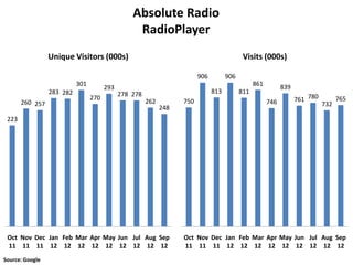 Absolute Radio
                                                  RadioPlayer
                 Unique Visitors (000s)                                                     Visits (000s)

                                                                         906         906
                           301                                                                   861
                                       293                                                                   839
                 283 282                     278 278                           813         811
       260 257
                                 270
                                                       262         750                                 746         761 780         765
                                                                                                                             732
                                                             248
 223




 Oct Nov Dec Jan Feb Mar Apr May Jun Jul Aug Sep                   Oct Nov Dec Jan Feb Mar Apr May Jun Jul Aug Sep
 11 11 11 12 12 12 12 12 12 12 12 12                               11 11 11 12 12 12 12 12 12 12 12 12
Source: Google
 