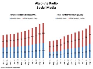 Absolute Radio
                                                                                    Social Media
                     Total Facebook Likes (000s)                                                                                Total Twitter Follows (000s)
                       Absolute Radio                   Other Network Pages                                                       Absolute Radio                    Other Network Profiles




                                                                                            130 135                                                                                                               60
                                                                                   114
                                                                          111                                                                                                                            56
                                                                 107
                                            102                                                                                                                        53
                                      95 98                                                                                                                      50 52
        90 87
  83 86                                                                                                                                                    46 48
                                                                                                                                                  42
                                                                                                                    38 40
                                                                                                              34 36

                          90 95 99 100                                                                                                                                                                            46
  70 72 73 75 77 79 80 84                                                                                                    30 31 33 34
                                                                                                                                         36 39
                                                                                                                          27
                                                                                                              20 20 21 22
                                      Feb 12




                                                                                                                                                  Feb 12
           Nov 11




                                                                          Jun 12

                                                                                   Jul 12




                                                                                                                       Nov 11




                                                                                                                                                                                       Jun 12

                                                                                                                                                                                                Jul 12
  Oct 11




                                                                                                     Sep 12




                                                                                                                                                                                                                  Sep 12
                             Jan 12




                                                                 May 12




                                                                                            Aug 12




                                                                                                                                                                                                         Aug 12
                                                        Apr 12




                                                                                                              Oct 11




                                                                                                                                         Jan 12




                                                                                                                                                                              May 12
                                                                                                                                                                     Apr 12
                    Dec 11




                                                                                                                                Dec 11
                                               Mar 12




Source: Facebook and Twitter                                                                                                                               Mar 12
 
