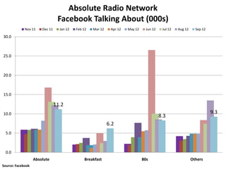 Absolute Radio Network
                                 Facebook Talking About (000s)
             Nov 11    Dec 11     Jan 12   Feb 12   Mar 12    Apr 12   May 12    Jun 12    Jul 12   Aug 12     Sep 12

30.0



25.0



20.0



15.0

                                11.2
10.0                                                                                                                    9.3
                                                                                          8.3
                                                             6.2
  5.0



  0.0
                   Absolute                    Breakfast                        80s                          Others
Source: Facebook
 