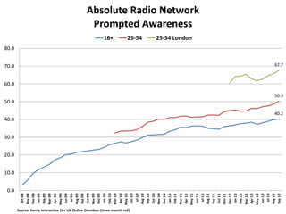 10.0
                                                                                             20.0
                                                                                                    30.0
                                                                                                           40.0
                                                                                                                         50.0
                                                                                                                                       60.0
                                                                                                                                              70.0
                                                                                                                                                      80.0




                                                                                0.0
                                                                      Oct 08
                                                                      Nov 08
                                                                      Dec 08
                                                                      Jan 09
                                                                      Feb 09
                                                                      Mar 09
                                                                      Apr 09
                                                                      May 09
                                                                      Jun 09
                                                                       Jul 09
                                                                      Aug 09
                                                                      Sep 09
                                                                      Oct 09
                                                                      Nov 09
                                                                      Dec 09
                                                                      Jan 10
                                                                      Feb 10
                                                                                                                                                             16+




                                                                      Mar 10
                                                                      Apr 10
                                                                      May 10




Source: Harris Interactive 16+ UK Online Omnibus (three-month roll)
                                                                      Jun 10
                                                                       Jul 10
                                                                                                                                                             25-54




                                                                      Aug 10
                                                                      Sep 10
                                                                      Oct 10
                                                                      Nov 10
                                                                      Dec 10
                                                                      Jan 11
                                                                      Feb 11
                                                                      Mar 11
                                                                      Apr 11
                                                                                                                                                             25-54 London
                                                                                                                                                                             Prompted Awareness




                                                                      May 11
                                                                      Jun 11
                                                                                                                                                                            Absolute Radio Network




                                                                       Jul 11
                                                                      Aug 11
                                                                      Sep 11
                                                                      Oct 11
                                                                      Nov 11
                                                                      Dec 11
                                                                      Jan 12
                                                                      Feb 12
                                                                      Mar 12
                                                                      Apr 12
                                                                      May 12
                                                                      Jun 12
                                                                       Jul 12
                                                                      Aug 12
                                                                      Sep 12
                                                                                                                  40.2
                                                                                                                                50.3
                                                                                                                                               67.7
 