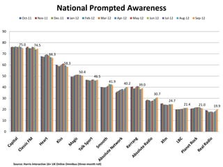 National Prompted Awareness
           Oct-11      Nov-11      Dec-11       Jan-12      Feb-12       Mar-12     Apr-12     May-12    Jun-12   Jul-12   Aug-12   Sep-12


90


80
         75.0       74.5

70                              66.3

60                                          58.3

                                                         50.4
50                                                                46.5
                                                                             41.9
                                                                                        40.2      39.0
40
                                                                                                           30.7
30
                                                                                                                    24.7
                                                                                                                             21.4     21.0   19.9
20


10


0




     Source: Harris Interactive 16+ UK Online Omnibus (three-month roll)
 
