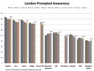 London Prompted Awareness
           Oct-11      Nov-11       Dec-11      Jan-12      Feb-12        Mar-12   Apr-12    May-12      Jun-12     Jul-12     Aug-12     Sep-12


90

           80.7
80
                            75.0         73.9
                                                         71.7            70.8
70


60
                                                                                   54.4           53.2

50                                                                                                           48.0
                                                                                                                             46.2       45.3
                                                                                                                                                    41.5
40


30


20


10


0
     Capital         Kiss          Heart         Magic      Classic FM Absolute             LBC       Talk Sport Smooth             Xfm        Absolute
                                                                       Network                                                                  Radio
     Source: Harris Interactive 16+ UK Online Omnibus (six-month roll)
 