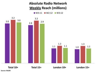 Absolute Radio Network
                            Weekly Reach (millions)
                                  W3:11       W2:12     W3:12

                3.2               3.2
      3.0             3.0
                                        2.9
                            2.8




                                                         1.3                1.3
                                                  1.1           1.1               1.1
                                                                      1.0




         Total 10+            Total 15+               London 10+      London 15+
Source: RAJAR
 