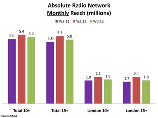 Absolute Radio Network
                            Monthly Reach (millions)
                                  W3:11       W2:12     W3:12

                5.4               5.3
      5.0             5.2
                                        5.0
                            4.8




                                                         2.1                2.1
                                                  1.8           1.9               1.8
                                                                      1.7




         Total 10+            Total 15+               London 10+      London 15+
Source: RAJAR
 