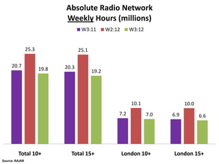 Absolute Radio Network
                              Weekly Hours (millions)
                                      W3:11        W2:12     W3:12


                25.3                 25.1

     20.7                     20.3
                       19.8                 19.2




                                                              10.1               10.0
                                                       7.2           7.0   6.9          6.6




         Total 10+              Total 15+                  London 10+      London 15+
Source: RAJAR
 