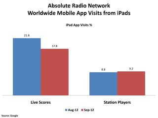 Absolute Radio Network
                   Worldwide Mobile App Visits from iPads
                                             iPad App Visits %

                 21.8


                                      17.8




                                                                 8.8            9.2




                        Live Scores                               Station Players
                                              Aug-12    Sep-12
Source: Google
 