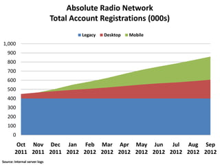 Absolute Radio Network
                               Total Account Registrations (000s)
                                        Legacy   Desktop   Mobile
1,000
   900
   800
   700
   600
   500
   400
   300
   200
   100
       0
         Oct Nov Dec Jan Feb Mar Apr May Jun          Jul Aug Sep
        2011 2011 2011 2012 2012 2012 2012 2012 2012 2012 2012 2012
Source: Internal server logs
 