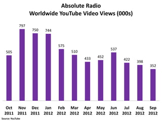 Absolute Radio
                    Worldwide YouTube Video Views (000s)
              797
                     750   744


                                 575
                                                         537
   505                                 510
                                             433   452
                                                               422
                                                                     398
                                                                           352




   Oct Nov Dec Jan Feb Mar Apr May Jun          Jul Aug Sep
  2011 2011 2011 2012 2012 2012 2012 2012 2012 2012 2012 2012
Source: YouTube
 
