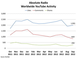 Absolute Radio
                       Worldwide YouTube Activity
                            Likes   Comments   Shares
3,000

2,500

                                                                   1,993
2,000

1,500

1,000                                                              829

   500                                                             294

      0
             Oct Nov Dec Jan Feb Mar Apr May Jun Jul Aug Sep
            2011 2011 2011 2012 2012 2012 2012 2012 2012 2012 2012 2012
Source: YouTube
 