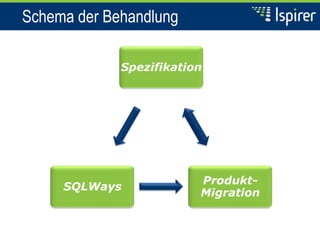 Schema der Behandlung
Spezifikation
Produkt-
Migration
SQLWays
 