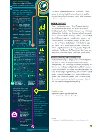 Telefónica Global Millennial Studie
Telefónica Global Millennial Studie

Millennials in Deutschland –
Millennials in Deutschland –

glauben an Technologie und das eigene Potenzial.
glauben an Technologie und das eigene Potenzial.

Die jungen Erwachsenen von
Die jungen Erwachsenen von
heute sind die Innovatoren und
heute sind die Innovatoren und
Führungskräfte von morgen.
Führungskräfte von morgen.

Zeit bereits vorbei ist (weltweit nur 33 Prozent). Zudem
sorgen sie sich mehrheitlich um ihre finanzielle Absicherung im Alter und rechnen damit, bis ins hohe Alter weiter

Ihr Umgang mit Technologie
Ihr Umgang mit Technologie

Deutsche Millennials glauben
Deutsche Millennials glauben
an die Möglichkeiten, die neue
an die Möglichkeiten, die neue
Technologien bieten_
Technologien bieten_

81%
81%
81%
81%

Traditionelle
Traditionelle
Werte
Werte

glauben, Technologie bietet
glauben, Technologie bietet
mehr Möglichkeiten für alle,
mehr Möglichkeiten für alle,
verglichen mit 69% weltweit.
verglichen mit 69% weltweit.
fühlen sich auf dem neuesten
fühlen sich auf dem neuesten
technologischen Stand,
technologischen Stand,
verglichen mit 75% weltweit.
verglichen mit 75% weltweit.

sich die jungen Erwachsenen und wollen bestehende

87%
87%

der deutschen
der deutschen
Millennials geben
Millennials Familie
an, dass diegeben
an, Lebensihredass die Familie
ihre Lebensauffassung mit
auffassung mit
am stärksten
am stärksten
beeinﬂusst hat,
beeinﬂusst hat,
verglichen mit
verglichen mit
85% weltweit.
85% weltweit.

60%
60%

der Frauen
der Frauen

der Männer
der Männer

kennen sich mit Technologie
kennen sich mit Technologie
bestens aus und fühlen sich im
bestens mit Technologie wohl.
Umgangaus und fühlen sich im
Umgang mit Technologie wohl.

glauben, dass die globale Wirtschaft auf
glauben, dass die globale Wirtschaft
dem falschen Weg ist, verglichen mitauf
dem weltweit und 74% in Europa.
52%falschen Weg ist, verglichen mit
52% weltweit und 74% in Europa.
sind der Meinung, dass die Wirtschaft das
sind der Meinung, dass für ihren Kontinent
derzeit größte Problem die Wirtschaft das
derzeit größte Problem weltweit und
ist, verglichen mit 27% für ihren Kontinent
ist, verglichen mit
34% in Europa. 27% weltweit und
34% in Europa.
rechnen damit, im Alter unbegrenzt
rechnen zu müssen, verglichen mit
arbeiten damit, im Alter unbegrenzt
arbeiten zu müssen, verglichen mit
39% weltweit und 56% in Europa.
39% weltweit und 56% in Europa.

Glas halb voll:
Glas halb voll:

47%
47%

der deutschen
der deutschen
Millennials glauben,
Millennials glauben,
ihr Land hat die besten
ihr Land hat die sich,
Zeiten noch vor besten
Zeiten noch vor sich,
verglichen mit
verglichen mit
67% weltweit und
67% weltweit und
41% in Europa.
41% in Europa.

Ihr Engagement
Ihr Engagement

Glas halb leer:
Glas halb leer:

53%
53%

der deutschen
der deutschen
Millennials glauben,
Millennials glauben,
die besten Zeiten ihres
die besten Zeiten ihres
Landes sind vorbei,
Landes sind vorbei,
verglichen mit
verglichen mit
33% weltweit und
33% weltweit und
59% in Europa.
59% in Europa.

Millennials in Deutschland
Millennials in Deutschland
sind engagiert und suchen
sind engagiert und suchen
neue Wege mithilfe von
neue Wege mithilfe von
Technologie_
Technologie_

67%
67%
72%
72%

der deutschen Millennials glauben,
der deutschen Millennials etwas
dass sie dort, wo sie leben,glauben,
dass sie dort, wo sie leben, etwas
bewegen können, verglichen mit
bewegen können,
62% weltweit. verglichen mit
62% weltweit.
ﬁnden, Soziale Medien spielen eine
ﬁnden, Soziale Medien spielen
wichtige Rolle bei aktuellen eine
wichtige Rolle bei aktuellen
politischen Ereignissen und
politischen Ereignissen und
Bewegungen im Land. Weltweit
Bewegungen im Land.
sind es sogar 85%. Weltweit
sind es sogar 85%.
Unternehmer sein können…
Unternehmer sein können…
der deutschen
der deutschen
Millennials
Millennials
glauben, dass sie in ihrem
glauben, Möglichkeit
dass sie in ihrem
Land die
Land die Möglichkeit
haben, ein Unternehmer
haben, verglichen mit
zu sein,ein Unternehmer
zu sein, verglichen mit
68% weltweit und
68% weltweit und
55% in Europa.
55% in Europa.
… und wollen
… und wollender deutschen
der deutschen
Millennials
ist es wichtig,Millennials
ein
ist es wichtig, einsein,
Unternehmer zu
Unternehmer 55% weltweit
verglichen mitzu sein,
verglichen mit 55%
und 44% in Europa.weltweit
und 44% in Europa.

73%
73%

fühlt sich über die Hälfte von ihnen derzeit nicht vom politischen System vertreten. Dennoch sind die Millennials fest
davon überzeugt, dass sie etwas bewirken können – und
zwar vor allem in ihrem lokalen Umfeld. Weltweit glauben dies 62 Prozent der Befragten, in Deutschland sogar
66 Prozent. Für ihr politisches und soziales Engagement
Methoden. Zum Beispiel die Mobilisierung über Social Me-

Ihr Blick auf die Wirtschaft
Ihr Blick auf die Wirtschaft

62%
62%

Strukturen aufbrechen. Politisch interessiert und informiert,

nutzen junge Menschen heute neue, digitale Wege und

Obwohl sie von der Wirtschaftskrise
Obwohl sie von der Wirtschaftskrise
weniger stark betroffen sind, sorgen
weniger stark betroffen sind, sorgen
sich die deutschen Millennials um die
sich die deutschen Millennials um die
Wirtschaft._
Wirtschaft._

62%
62%
23%
23%

Lokal engagiert

Trotz – oder gerade wegen – dieser Ängste engagieren

Weltweit ist Technologie jedoch kein
Weltweit ist Technologie jedoch kein
Schlüssel, um das „Gender Gap“ zu
Schlüssel, um das „Gender Gap“ zu
schließen:
schließen:

38%
38%

arbeiten zu müssen.

74%
74%

der deutschen
der deutschen
Millennials geben
Millennials geben
an, dass Freunde
an, dass Freunde
ihre Lebensihre Lebensauffassung mit
auffassung mit
am stärksten
am stärksten
beeinﬂusst haben,
beeinﬂusst haben,
verglichen mit
verglichen mit
56% weltweit.
56% weltweit.

dia, Online-Petitionen, eigene Apps oder Crowdfunding.
Die Millennials mitmachen lassen

Die Herausforderung für die gesamte Gesellschaft besteht
nun darin, in neuen, innovativen Kooperationsformen
dieses Potenzial der Millenials zu erkennen und optimal zu
fördern. Eine niedrigschwellig ansetzende Förderung etwa
kann dazu beitragen, die digitale Teilhabe insbesondere für

72%
72%

der deutschen
der deutschen
Millennials geben
Millennials
an, dass geben
an, dass
Schule/Ausbildung
Schule/Ausbildung
ihre Lebensihre Lebensauffassung mit
auffassung mit
am stärksten
am stärksten
beeinﬂusst hat,
beeinﬂusst hat,
verglichen mit
verglichen mit
61% weltweit.
61% weltweit.

sozial Benachteiligte Jugendliche zu verbessern. Und selbst
die am meisten technikbewanderte Millennial Elite muss
gezielt dabei unterstützt werden, ihren Optimismus und
Unternehmensgeist auch praktisch umzusetzen. Da sind
nun alle Generationen gemeinsam gefragt.

Zum Weiterlesen:

Deutsche
Deutsche
Millennials sind
Millennials sind
sich der
sich der
wirtschaftlichen
wirtschaftlichen
Herausforderungen
Herausforderungen
bewusst, glauben
bewusst, glauben
aber an ihre
aber an ihre
Möglichkeiten,
Möglichkeiten,
mit Hilfe von
mit Hilfe von
Technologie etwas
Technologie etwas
zu bewegen.
zu bewegen.

30%
30%

Weitere Informationen unter telefonica.com/millennials
Weitere Informationen unter telefonica.com/millennials
#TEFMillennials
#TEFMillennials

www.telefonica.de/millennilas
www.telefonica.com/millennials

Quelle:
•  elefónica Global Millennial Survey Global Results, 2013
T

9

 