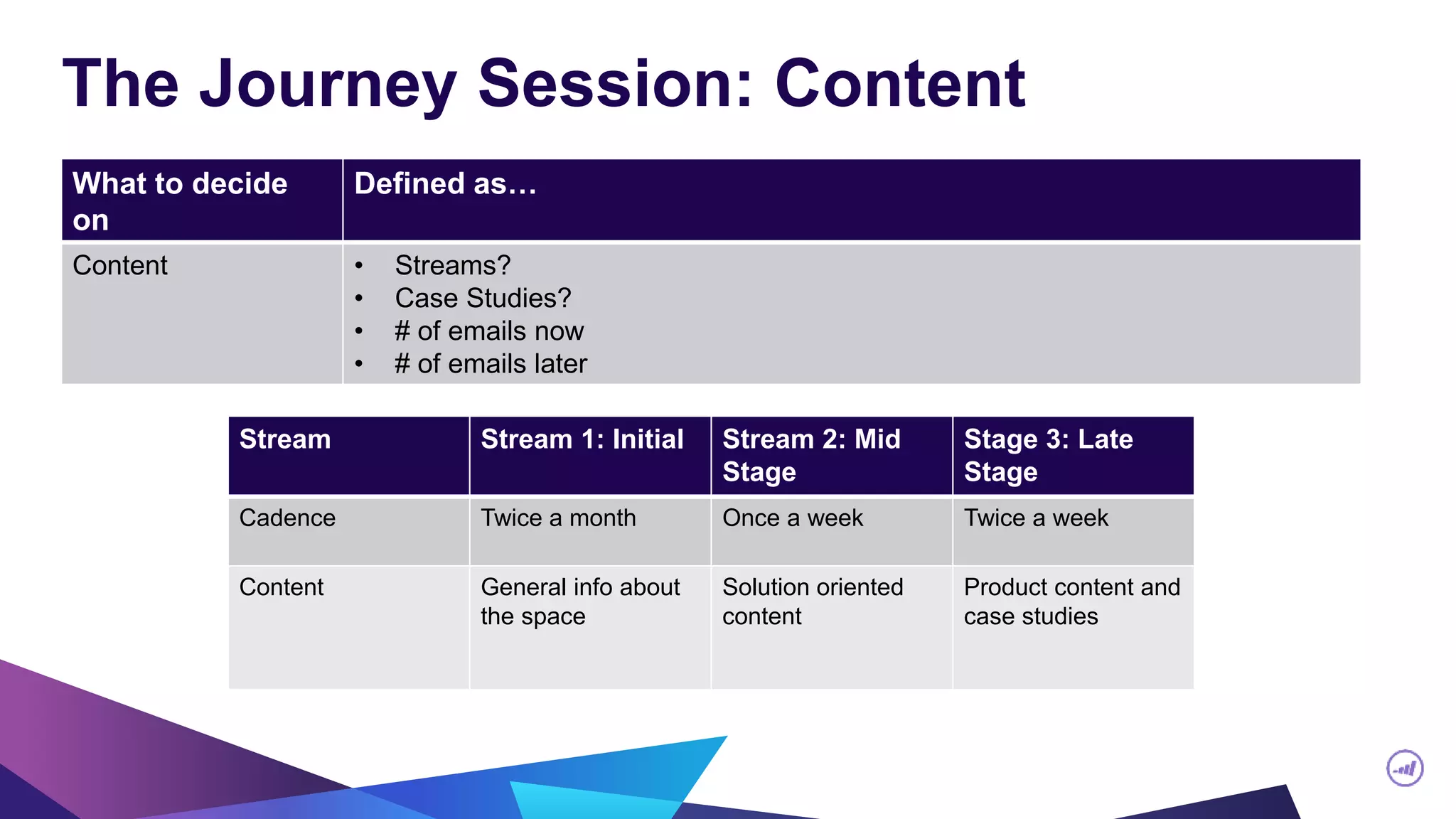 The Journey Session: Content
What to decide
on
Defined as…
Content • Streams?
• Case Studies?
• # of emails now
• # of emails later
Stream Stream 1: Initial Stream 2: Mid
Stage
Stage 3: Late
Stage
Cadence Twice a month Once a week Twice a week
Content General info about
the space
Solution oriented
content
Product content and
case studies
 