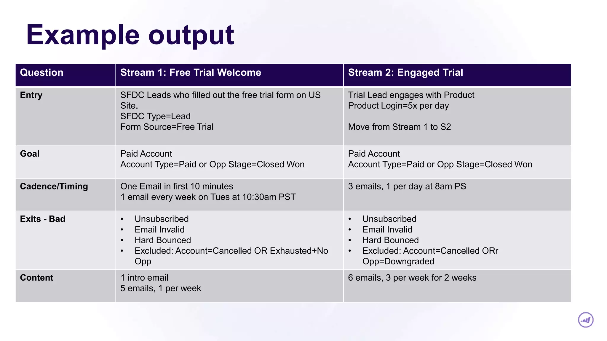 Example output
Question Stream 1: Free Trial Welcome Stream 2: Engaged Trial
Entry SFDC Leads who filled out the free trial form on US
Site.
SFDC Type=Lead
Form Source=Free Trial
Trial Lead engages with Product
Product Login=5x per day
Move from Stream 1 to S2
Goal Paid Account
Account Type=Paid or Opp Stage=Closed Won
Paid Account
Account Type=Paid or Opp Stage=Closed Won
Cadence/Timing One Email in first 10 minutes
1 email every week on Tues at 10:30am PST
3 emails, 1 per day at 8am PS
Exits - Bad • Unsubscribed
• Email Invalid
• Hard Bounced
• Excluded: Account=Cancelled OR Exhausted+No
Opp
• Unsubscribed
• Email Invalid
• Hard Bounced
• Excluded: Account=Cancelled ORr
Opp=Downgraded
Content 1 intro email
5 emails, 1 per week
6 emails, 3 per week for 2 weeks
 