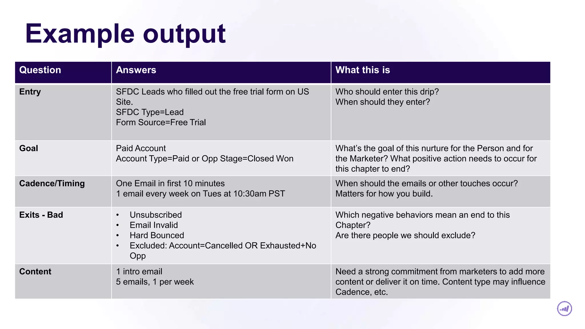 Example output
Question Answers What this is
Entry SFDC Leads who filled out the free trial form on US
Site.
SFDC Type=Lead
Form Source=Free Trial
Who should enter this drip?
When should they enter?
Goal Paid Account
Account Type=Paid or Opp Stage=Closed Won
What’s the goal of this nurture for the Person and for
the Marketer? What positive action needs to occur for
this chapter to end?
Cadence/Timing One Email in first 10 minutes
1 email every week on Tues at 10:30am PST
When should the emails or other touches occur?
Matters for how you build.
Exits - Bad • Unsubscribed
• Email Invalid
• Hard Bounced
• Excluded: Account=Cancelled OR Exhausted+No
Opp
Which negative behaviors mean an end to this
Chapter?
Are there people we should exclude?
Content 1 intro email
5 emails, 1 per week
Need a strong commitment from marketers to add more
content or deliver it on time. Content type may influence
Cadence, etc.
 