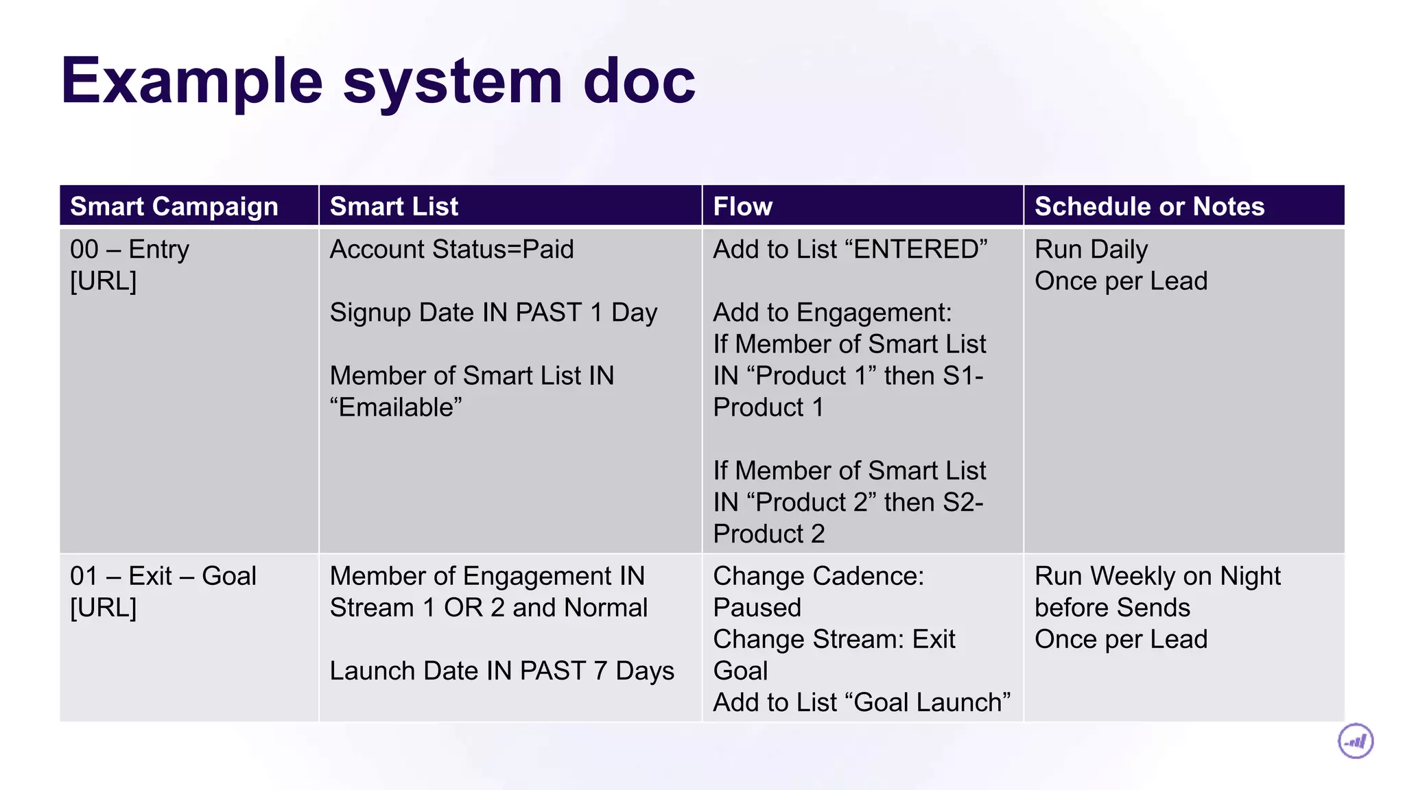 Example system doc
Smart Campaign Smart List Flow Schedule or Notes
00 – Entry
[URL]
Account Status=Paid
Signup Date IN PAST 1 Day
Member of Smart List IN
“Emailable”
Add to List “ENTERED”
Add to Engagement:
If Member of Smart List
IN “Product 1” then S1-
Product 1
If Member of Smart List
IN “Product 2” then S2-
Product 2
Run Daily
Once per Lead
01 – Exit – Goal
[URL]
Member of Engagement IN
Stream 1 OR 2 and Normal
Launch Date IN PAST 7 Days
Change Cadence:
Paused
Change Stream: Exit
Goal
Add to List “Goal Launch”
Run Weekly on Night
before Sends
Once per Lead
 