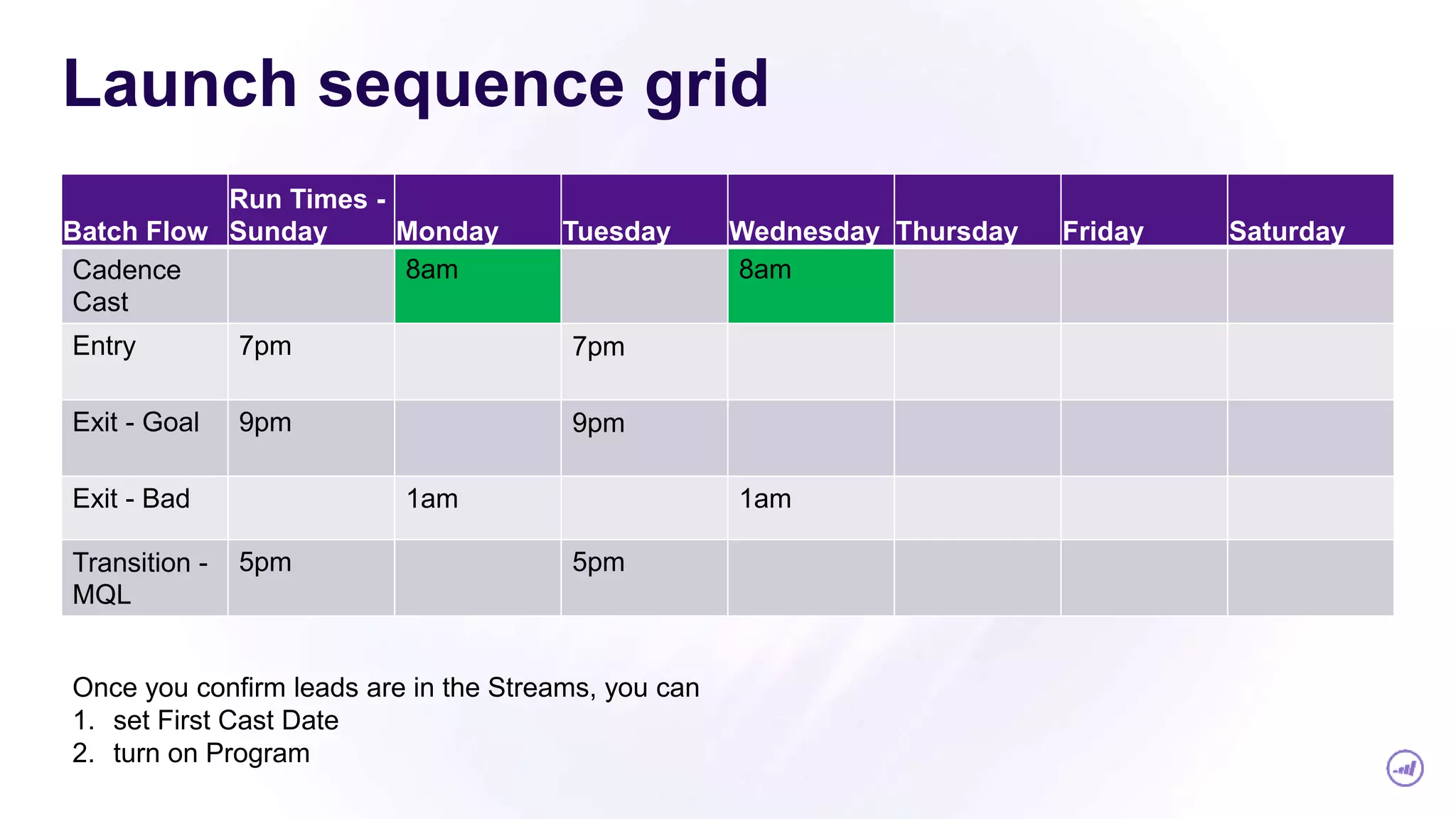 Launch sequence grid
Batch Flow
Run Times -
Sunday Monday Tuesday Wednesday Thursday Friday Saturday
Cadence
Cast
8am 8am
Entry 7pm 7pm
Exit - Goal 9pm 9pm
Exit - Bad 1am 1am
Transition -
MQL
5pm 5pm
Once you confirm leads are in the Streams, you can
1. set First Cast Date
2. turn on Program
 