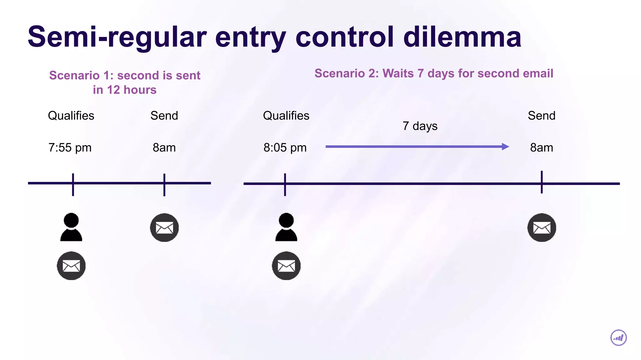 Semi-regular entry control dilemma
7:55 pm
Qualifies
8am
Send
8:05 pm
Qualifies
8am
Send
7 days
Scenario 1: second is sent
in 12 hours
Scenario 2: Waits 7 days for second email
 