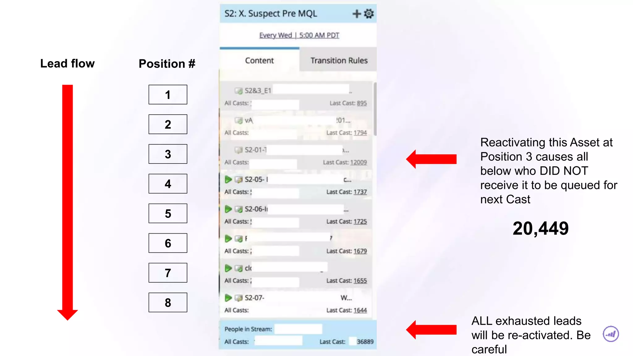 1
2
3
Position #Lead flow
4
5
6
7
8
Reactivating this Asset at
Position 3 causes all
below who DID NOT
receive it to be queued for
next Cast
20,449
ALL exhausted leads
will be re-activated. Be
careful
 