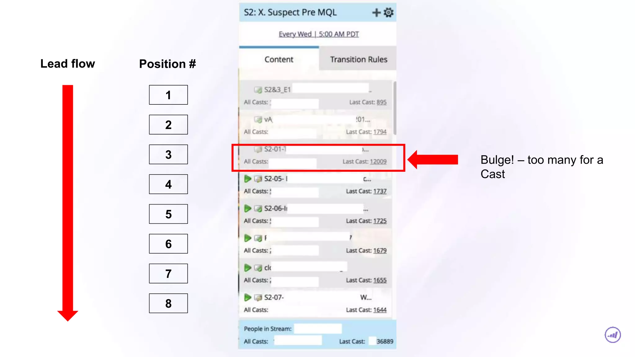 1
2
3
Position #Lead flow
4
5
6
7
8
Bulge! – too many for a
Cast
 
