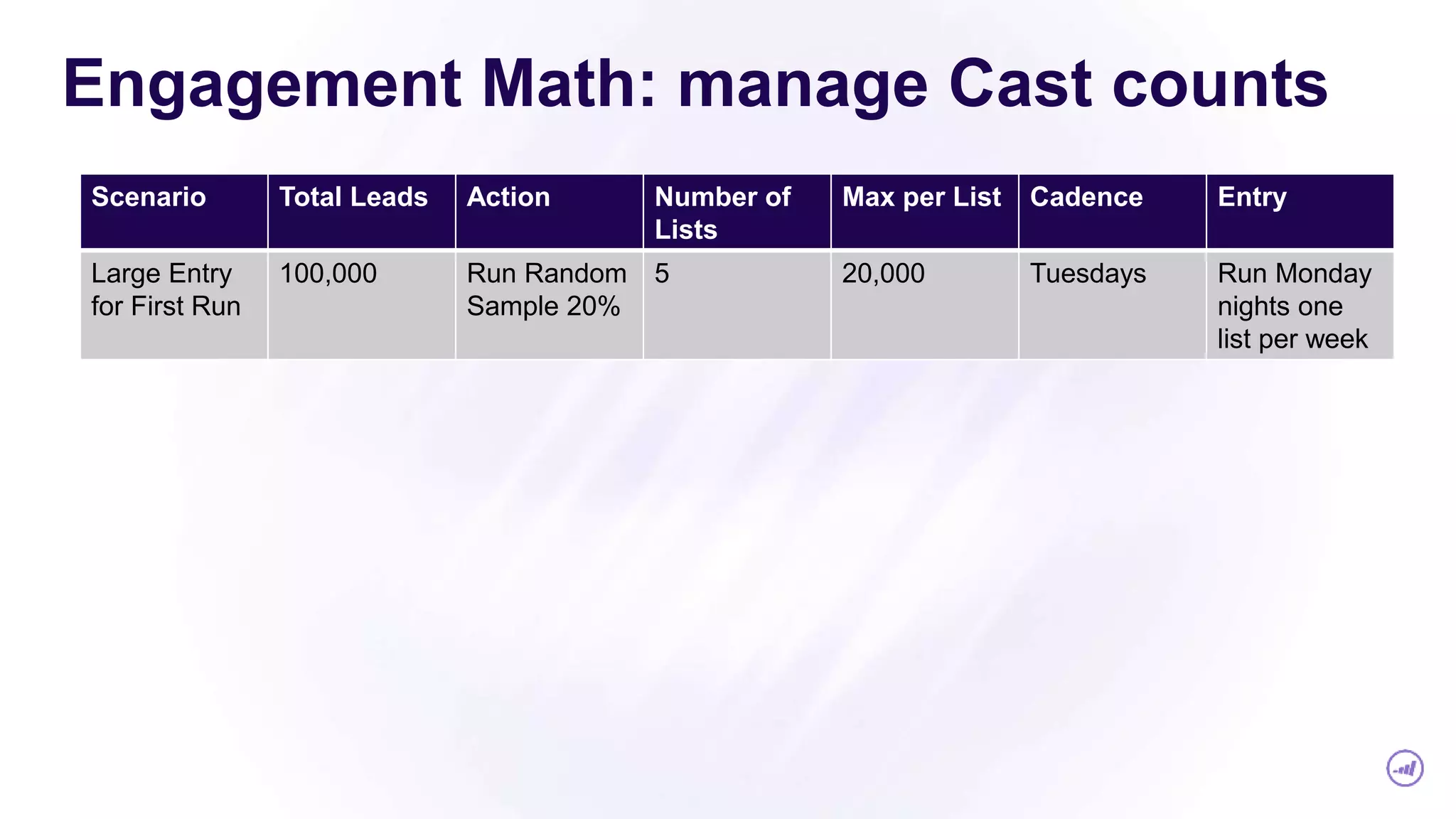 Engagement Math: manage Cast counts
Scenario Total Leads Action Number of
Lists
Max per List Cadence Entry
Large Entry
for First Run
100,000 Run Random
Sample 20%
5 20,000 Tuesdays Run Monday
nights one
list per week
 