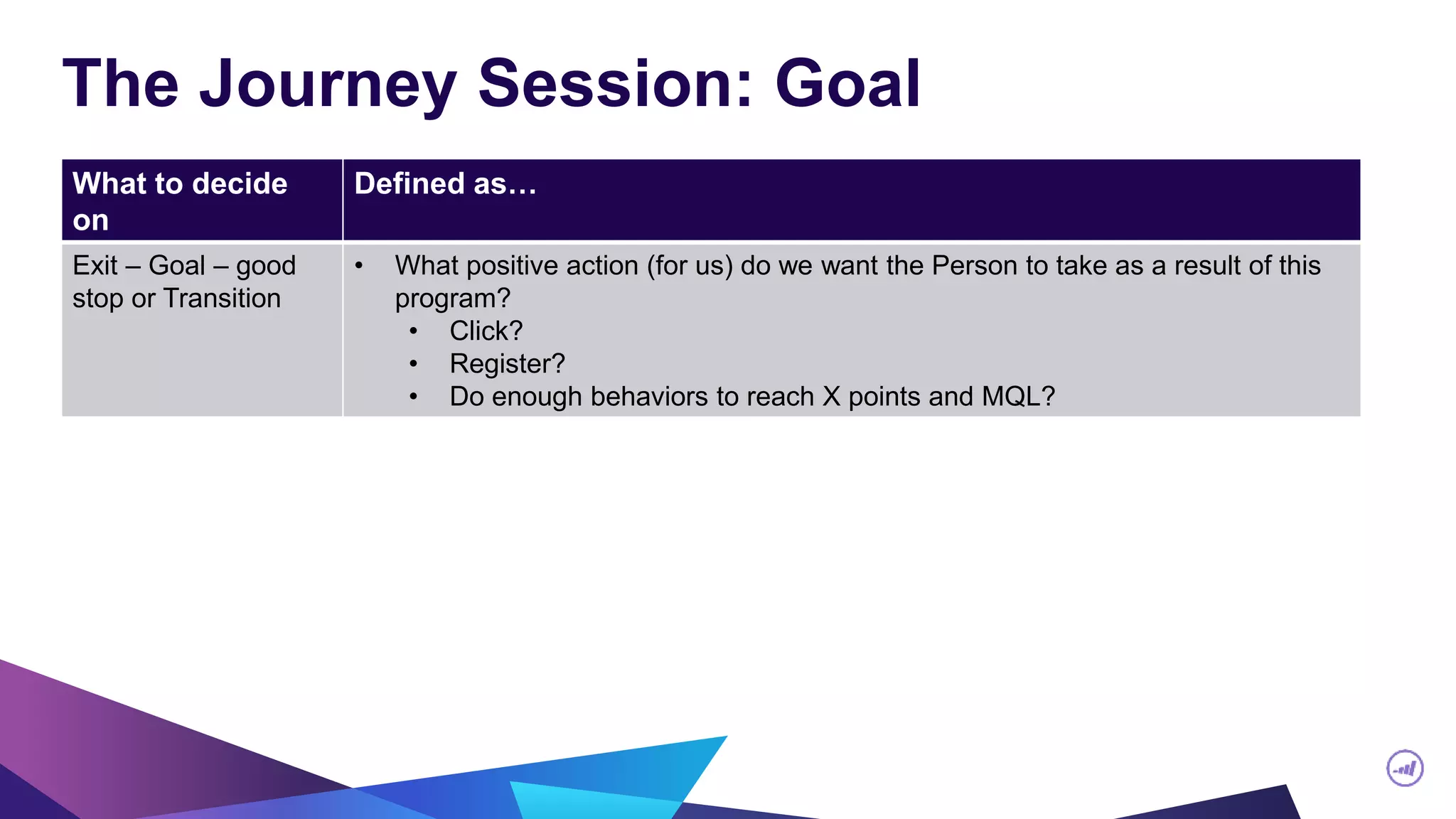 The Journey Session: Goal
What to decide
on
Defined as…
Exit – Goal – good
stop or Transition
• What positive action (for us) do we want the Person to take as a result of this
program?
• Click?
• Register?
• Do enough behaviors to reach X points and MQL?
 
