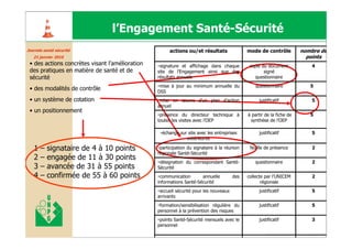 l’Engagement Santé-Sécurité
Journée santé sécurité
Journé santé curité                                    actions ou/et résultats               mode de contrôle              nombre de
   21 janvier 2010                                                                                                           points
 • des actions concrètes visant l’amélioration    signature et affichage dans chaque          copie du document                    4
 des pratiques en matière de santé et de         site de l’Engagement ainsi que des                  signé
 sécurité                                        résultats annuels                              questionnaire
                                                  mise à jour au minimum annuelle du             questionnaire                    5
 • des modalités de contrôle                     DSS
 • un système de cotation                         mise en œuvre d’un plan d’action                justificatif                     5
                                                 annuel
 • un positionnement
                                                  présence du directeur technique à          à partir de la fiche de              5
                                                 toutes les visites avec l’OEP                synthèse de l’OEP

                                                   échange sur site avec les entreprises          justificatif                     5
                                                              extérieures

   1   –   signataire de 4 à 10 points            participation du signataire à la réunion    feuille de présence                  2
                                                 régionale Santé-Sécurité
   2   –   engagée de 11 à 30 points
                                                  désignation du correspondant Santé-           questionnaire                      2
   3   –   avancée de 31 à 55 points             Sécurité
   4   –   confirmée de 55 à 60 points            communication       annuelle         des   collecte par l’UNICEM                 2
                                                 informations Santé-Sécurité                        régionale
                                                  accueil sécurité pour les nouveaux              justificatif                     5
                                                 arrivants
                                                  formation/sensibilisation régulière du          justificatif                     5
                                                 personnel à la prévention des risques
                                                  points Santé-Sécurité mensuels avec le          justificatif                     3
                                                 personnel
                                                                                                       Forum santé sécurité du 13 juin 2008
 