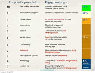 European Employee Index                       Engagement stigen
                          Total frisk og nærværende          Ildsjæle – engagement - Flow                  10 %
           10                                                fantastisk, glæde, lykkelig,

                          Balanceret arbejdsglæde            Tilfredshed, accepterende kernemedarbejder    42 %
           9

                          Lettere irritabel                  På vej væk medarbejdere, 600.000              22 %
           8                                                 Vrede, tvivl, ærgre sig

                          Ukoncentreret                      Manglende engagement
           7                                                 ulykkelig, kedsomhed

                          Stresset                            Ambivalens, frustration, uro
           6                                                  Mild depression

                          Mentalt fravær                     Angst / ineffektiv / uproduktiv               22 %
           5                                                 nervøs, bange anelser


                          Overanstrengt                      Ingen effektivitet, forstenet,
           4                                                 føler sig jaget

                          Udbrændt                           Meningsløshed og tilbagetrækning, skyld
           3                                                 Middel depression
                          Umiddelbar før sygdom              Opgiven, sygelig, bekymring
           2
                          Korttids syg                        3 dage-14 dg., frustration, bange anelser,   4 %
           1                                                  utryg                                        stigende

                          Langtids syg                       Ligegyldighed og kynisme
           0                                                 Psykosomatisk sygdom. Svær depression         faldende
                                                      www.BentMathiasen.dk
torsdag den 5. maj 2011
 