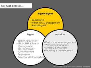 Key Global Trends…
More than 2,500 Senior HR Leaders interviewed Globally, Deloitte 2014
Highly Urgent
• Leadership
• Retention & Engagement
• Re-skilling HR
Urgent
• Talent Acquisition
• Global HR & Talent
Management
• HR Technology
• Overwhelmed
Employees
• Talent and HR analytics
Important
• Performance Management
• Workforce Capability
• Diversity & Inclusion
• Learning & Development
 