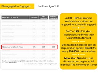 Disengaged to Engaged…. ….the Paradigm Shift
ALERT – 87% of Workers
Worldwide are either not
engaged to actively disengaged
ONLY – 13% of Workers
Worldwide are driving their
Organizations forward
Disengaged Employees cost an
Organization approx. $3,400 for
every $10,000 in annual salary
More than 36% claim that
dissatisfaction begins at 3-6
months!! The honeymoon is over
EMPLOYEES BY REGION ENGAGED
NOT
ENGAGED
ACTIVELY
DISENGAGED
 