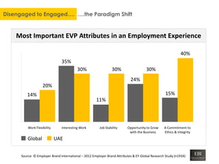 Disengaged to Engaged…. ….the Paradigm Shift
Work Flexibility Interesting Work Job Stability Opportunity to Grow
with the Business
A Commitment to
Ethics & Integrity
14%
20%
35%
30%
11%
30%
24%
30%
15%
40%
Most Important EVP Attributes in an Employment Experience
Source: © Employer Brand International – 2012 Employer Brand Attributes & EY Global Research Study (n1934)
Global UAE
 
