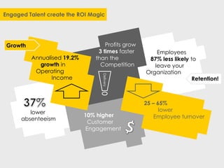 Engaged Talent create the ROI Magic
Annualised 19.2%
growth in
Operating
Income
Profits grow
3 times faster
than the
Competition
Growth
Delivery
Employees
87% less likely to
leave your
Organization
Retention!
10% higher
Customer
Engagement
25 – 65%
lower
Employee turnover
lower
absenteeism
 