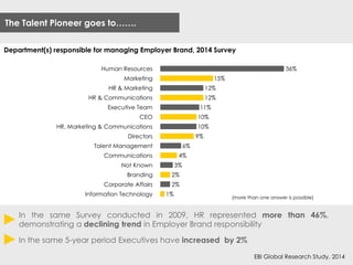 The Talent Pioneer goes to…….
Human Resources
Marketing
HR & Marketing
HR & Communications
Executive Team
CEO
HR, Marketing & Communications
Directors
Talent Management
Communications
Not Known
Branding
Corporate Affairs
Information Technology
36%
15%
12%
12%
11%
10%
10%
9%
6%
4%
3%
2%
2%
1%
Department(s) responsible for managing Employer Brand, 2014 Survey
(more than one answer is possible)
EBI Global Research Study, 2014
In the same Survey conducted in 2009, HR represented more than 46%,
demonstrating a declining trend in Employer Brand responsibility
In the same 5-year period Executives have increased by 2%
 