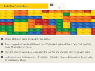 1. Build the Foundations
Ensure CEO is on-board and publicly supportive
Knowing where you are before you start the journey and knowing where you want to be
Understand your Business needs (Reputation , Retention, Targeted Campaigns, Desire to be
an Employer of Choice)
Team engaged and ready (HR/Recruitment/IT/Marketing/Brand/Talent/Mgt/Training/OD/
Social Media/PR/Exec Team)
 