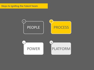 1. 2.
3. 4.
PEOPLE PROCESS
POWER PLATFORM
Steps to Igniting the Talent Team
 