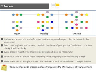 2. Process
Understand where you are before you start making any changes…..but be honest in that
assessment
Don’t over engineer the process…..Walk in the shoes of your passive Candidates….if it feels
clunky, it will be clunky
Every process must have a measurable output and must be meaningful
Innovation doesn’t always mean inventing something new, it means keeping it fresh
Avoid variations to a single process….Recruitment is NOT rocket science……Keep it Simple
: Implement an audit process that easily measures the effectiveness of your processes
Dig-In Develop Enhance
 