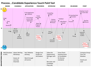 Process…Candidate Experience Touch Point Test
0
+5
-5
BRAINSTORMZONE
Add Glassdoor
to KPIs
Advert Writing
Workshop
Assess all
sourcing
Channels
Yay!! Website
working
Work through
all Comms
Design Free
Guides for
Job Seekers
Video the
Department/
Manager with
JD
Recruiter and
Candidate
Prep calls
Pulse Check
Questionnaire
to Candidates
for Service
standards
Company Group
Tours for
Newbies
Good Luck
card
Image
Story
Reviews
PR
Mix of
Sourcing
Channels
Advert
Wording
1 Click Application
on Website
Personalised
Comms after
Application
Mobile
Savvy
Timely
Prescreen
Reject/
Progress
Process
Compelling
Job Spec
Painless
Interview
Process
Prep
Advice
Interview
structure
Feedback
Offer/Reject
Process
On-boarding Pack
& Contact
Process
Timing
Keeping in touch
up to start date
Day One
Welcome
Induction
/Buddy
in place
BRAND CHANNELS APPLICATION PRESCREEN INTERVIEW SERVICE ON-BOARD START
Desire
to Keep
in touch
Desire
to Protect
the Brand
Desire
to Refer
Friends
 