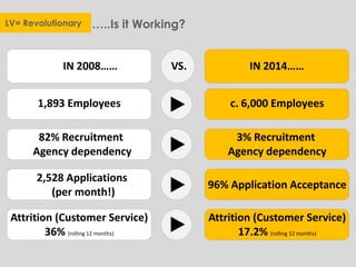 …..Is it Working?LV= Revolutionary
IN 2008…… IN 2014……
1,893 Employees c. 6,000 Employees
82% Recruitment
Agency dependency
3% Recruitment
Agency dependency
2,528 Applications
(per month!)
96% Application Acceptance
Attrition (Customer Service)
36% (rolling 12 months)
Attrition (Customer Service)
17.2% (rolling 12 months)
VS.
 