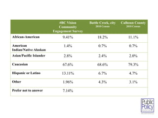 #BC Vision 
Community 
Engagement Survey 
Battle Creek, city 
2010 Census 
Calhoun County 
2010 Census 
African-American 9.41% 18.2% 11.1% 
American 
Indian/Native Alaskan 
1.4% 0.7% 0.7% 
Asian/Pacific Islander 2.8% 2.4% 2.0% 
Caucasian 67.6% 68.6% 79.3% 
Hispanic or Latino 13.11% 6.7% 4.7% 
Other 1.96% 4.3% 3.1% 
Prefer not to answer 7.14% 
 