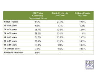 #BC Vision 
Community 
Engagement Survey 
Battle Creek, city 
2010 Census 
Calhoun County 
2010 Census 
Under 14 years 0.7% 21.7% 19.8% 
15 to 19 years 9.0% 7.1% 7.5% 
20 to 29 years 11.7% 13.0% 12.0% 
30 to 39 years 21.2% 13.1% 11.8% 
40 to 49 years 20.2% 13.0% 13.7% 
50 to 59 years 23.5% 13.4% 14.5% 
60 to 69 years 10.0% 9.0% 10.2% 
70 years or older 3.0% 9.6% 10.5% 
Prefer not to answer 0.6% -- -- 
 