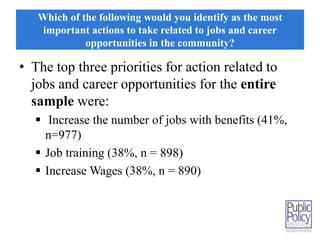 Which of the following would you identify as the most 
important actions to take related to jobs and career 
opportunities in the community? 
• The top three priorities for action related to 
jobs and career opportunities for the entire 
sample were: 
 Increase the number of jobs with benefits (41%, 
n=977) 
 Job training (38%, n = 898) 
 Increase Wages (38%, n = 890) 
 