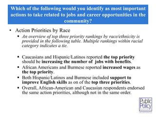 Which of the following would you identify as most important 
actions to take related to jobs and career opportunities in the 
community? 
• Action Priorities by Race 
 An overview of top three priority rankings by race/ethnicity is 
provided in the following table. Multiple rankings within racial 
category indicates a tie. 
 Caucasians and Hispanic/Latinos reported the top priority 
should be increasing the number of jobs with benefits. 
 African Americans and Burmese reported increased wages as 
the top priority. 
 Both Hispanic/Latinos and Burmese included support to 
improve English skills as on of the top three priorities. 
 Overall, African-American and Caucasian respondents endorsed 
the same action priorities, although not in the same order. 
 