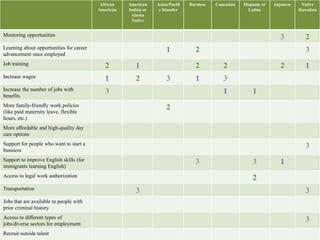 African 
American 
American 
Indian or 
Alaska 
Native 
Asian/Pacifi 
c Islander 
Burmese Caucasian Hispanic or 
Latino 
Japanese Native 
Hawaiian 
Mentoring opportunities 3 2 
Learning about opportunities for career 
1 2 3 
advancement once employed 
Job training 2 1 2 2 2 1 
Increase wages 1 2 3 1 3 
Increase the number of jobs with 
3 1 1 
benefits 
More family-friendly work policies 
(like paid maternity leave, flexible 
hours, etc.) 
2 
More affordable and high-quality day 
care options 
Support for people who want to start a 
business 
3 
Support to improve English skills (for 
immigrants learning English) 
3 3 1 
Access to legal work authorization 2 
Transportation 3 3 
Jobs that are available to people with 
prior criminal history 
Access to different types of 
jobs/diverse sectors for employment 
3 
Recruit outside talent 
 