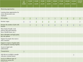 Less 
than 
$10,000 
$10,000 
- 
$14,999 
$15,000 
- 
$24,999 
$25,000 
- 
$34,999 
$35,000 
- 
$49,999 
$50,000 
- 
$74,999 
$75,000 
- 
$99,999 
$100,000 
- 
$149,999 
$150,000 
- 
$199,999 
$200,000 
or more 
Mentoring opportunities 
Learning about opportunities for 
career advancement once 
employed 
Job training 2 2 1 3 3 3 2 2 2 2 
Increase wages 1 1 2 2 2 2 3 3 3 
Increase the number of jobs with 
3 3 1 1 1 1 1 1 1 
benefits 
More family-friendly work 
policies (like paid maternity 
leave, flexible hours, etc.) 
More affordable and high-quality 
day care options 
Support for people who want to 
start a business 
Support to improve English skills 
(for immigrants learning English) 
Access to legal work 
authorization 
Transportation 3 
Jobs that are available to people 
with prior criminal history 
3 
Access to different types of 
jobs/diverse sectors for 
employment 
 