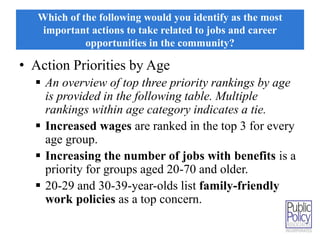Which of the following would you identify as the most 
important actions to take related to jobs and career 
opportunities in the community? 
• Action Priorities by Age 
 An overview of top three priority rankings by age 
is provided in the following table. Multiple 
rankings within age category indicates a tie. 
 Increased wages are ranked in the top 3 for every 
age group. 
 Increasing the number of jobs with benefits is a 
priority for groups aged 20-70 and older. 
 20-29 and 30-39-year-olds list family-friendly 
work policies as a top concern. 
 