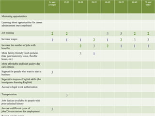 14 and 
younger 
15-19 20-20 30-39 40-49 50-59 60-69 70 and 
older 
Mentoring opportunities 
Learning about opportunities for career 
advancement once employed 
Job training 2 2 3 3 2 2 
Increase wages 1 1 1 2 1 2 3 3 
Increase the number of jobs with 
2 3 2 1 1 1 
benefits 
More family-friendly work policies 
(like paid maternity leave, flexible 
hours, etc.) 
3 1 
More affordable and high quality day 
care options 
Support for people who want to start a 
business 
3 
Support to improve English skills (for 
immigrants learning English) 
Access to legal work authorization 
Transportation 3 
Jobs that are available to people with 
prior criminal history 
Access to different types of 
3 
jobs/Diverse sectors for employment 
Recruit outside talent 
 